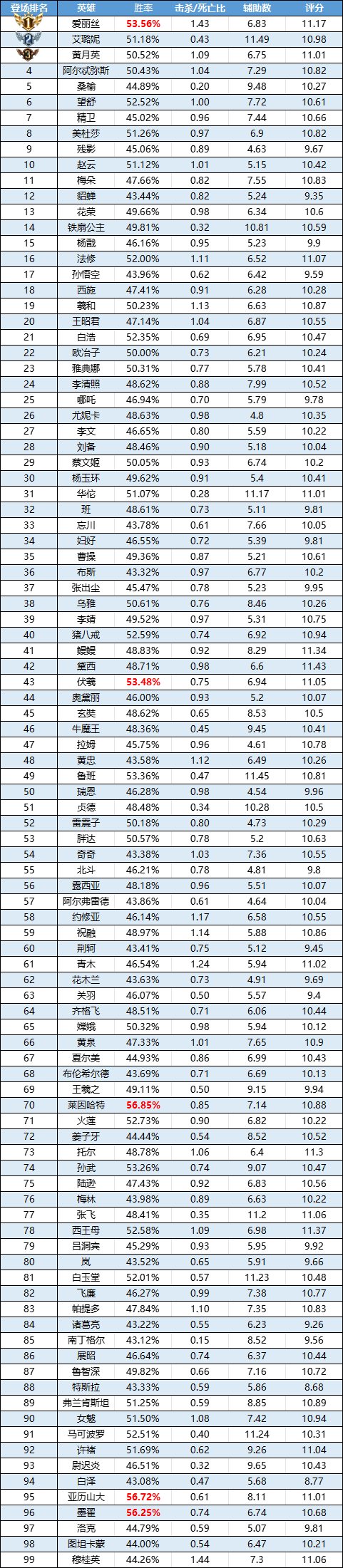 趣味数据 | 精卫人气飙升 西王母稳坐胜率高台