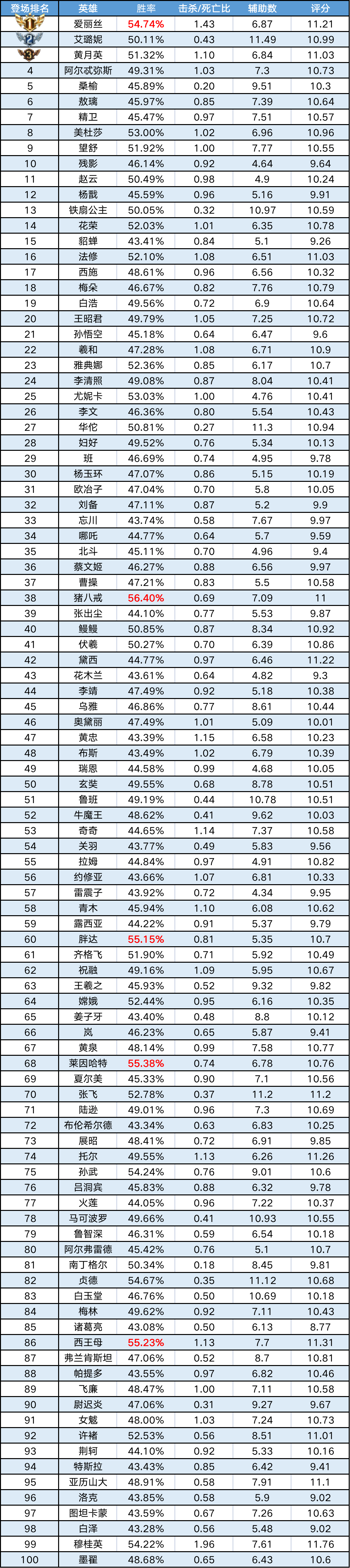 趣味數(shù)據(jù) | 新英雄敖璃“占領(lǐng)”曙光大陸