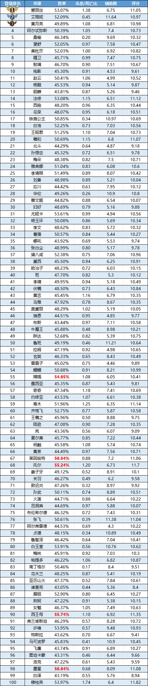 趣味數(shù)據(jù) | 孫悟空不敵敖璃 敖璃ban率登頂