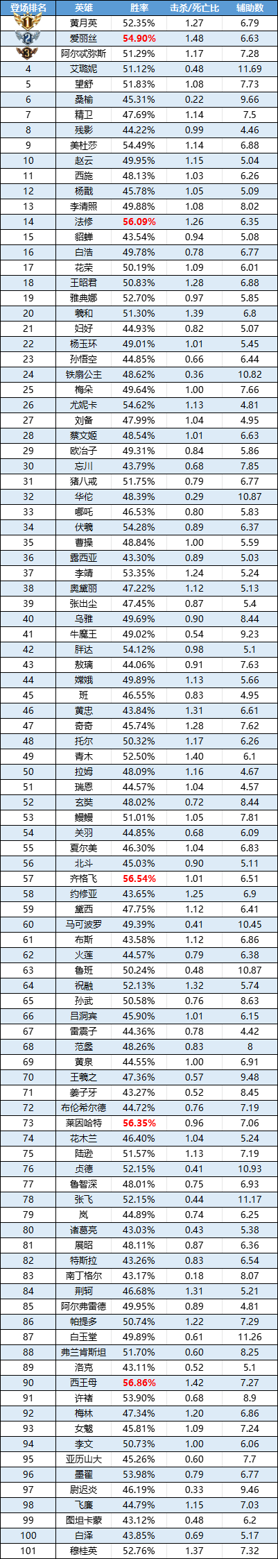 趣味数据|望舒人气回春 诸葛亮即将走出小黑屋？