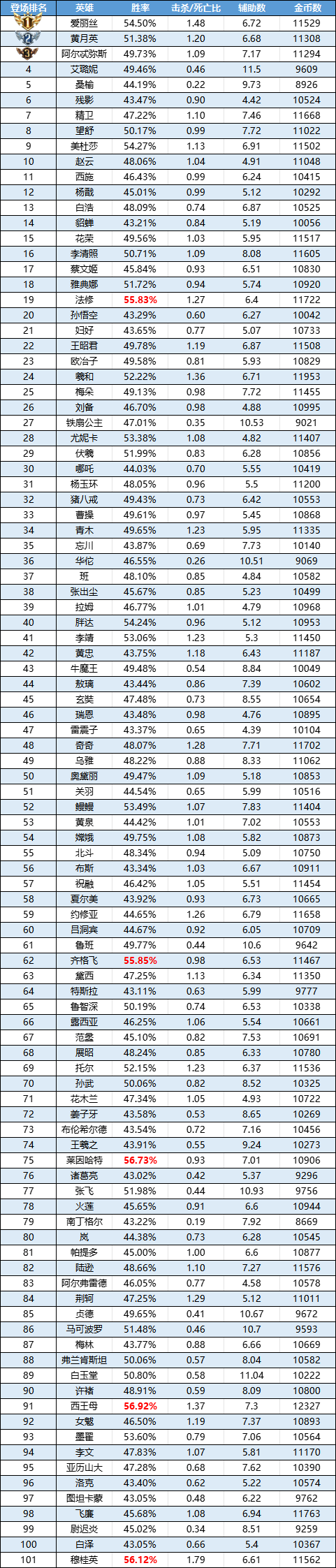 趣味数据 | 爱丽丝成全段位人气宠儿