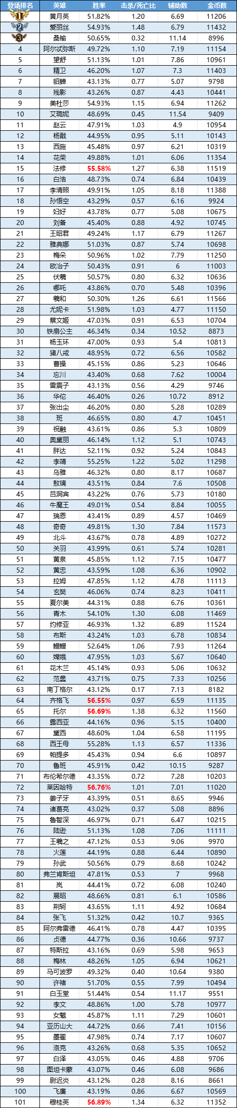 趣味數(shù)據(jù)|桑榆重做首周表現(xiàn)出色 張飛新入小黑屋