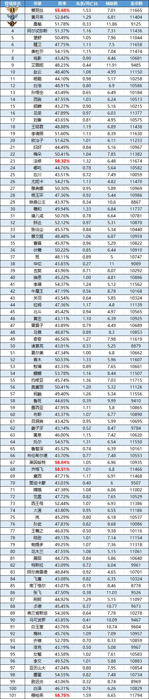 趣味数据 | 王昭君热度飙升 西施禁用率翻两番