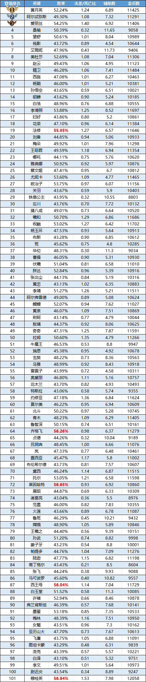 趣味数据 | 黄月英终结爱丽丝人气神话