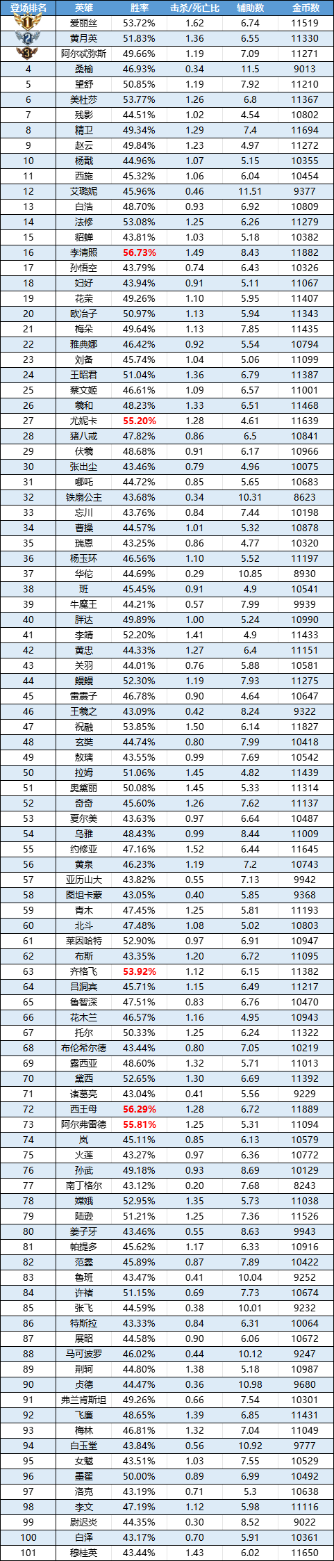 阿爾弗雷德勝率飆升 愛麗絲全場(chǎng)人氣TOP1