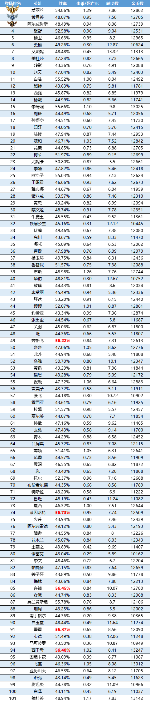 趣味数据 | 嫦娥禁用率稳步上升