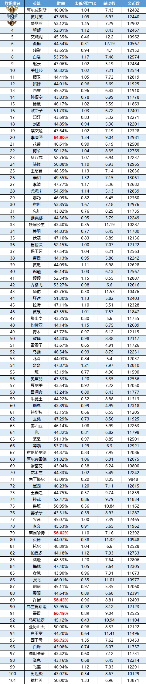 西王母回归胜率TOP1 小黑屋上房已被垄断