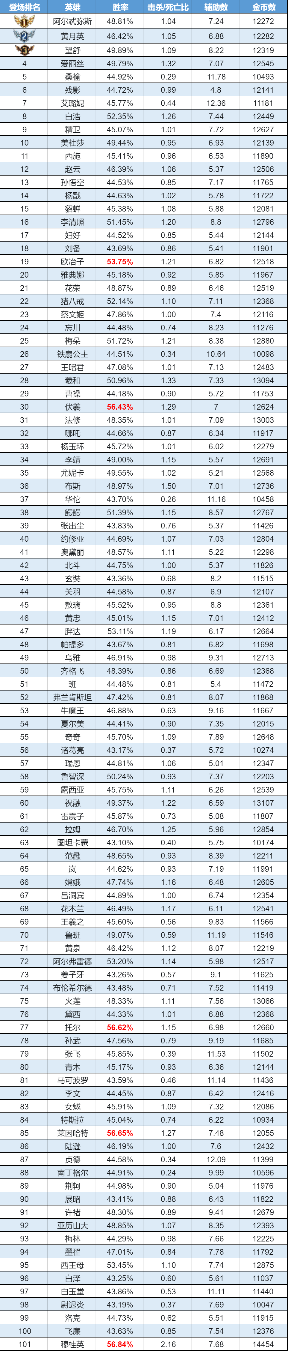 趣味数据 穆桂英喜提双榜首 李靖首获登场第一