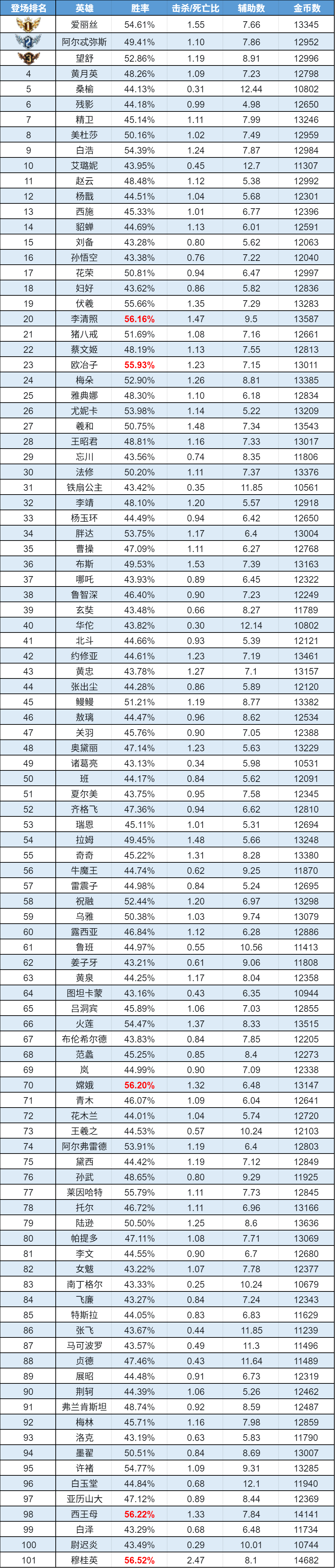 趣味数据 | 伏羲惨遭封印 爱丽丝成全段位顶流