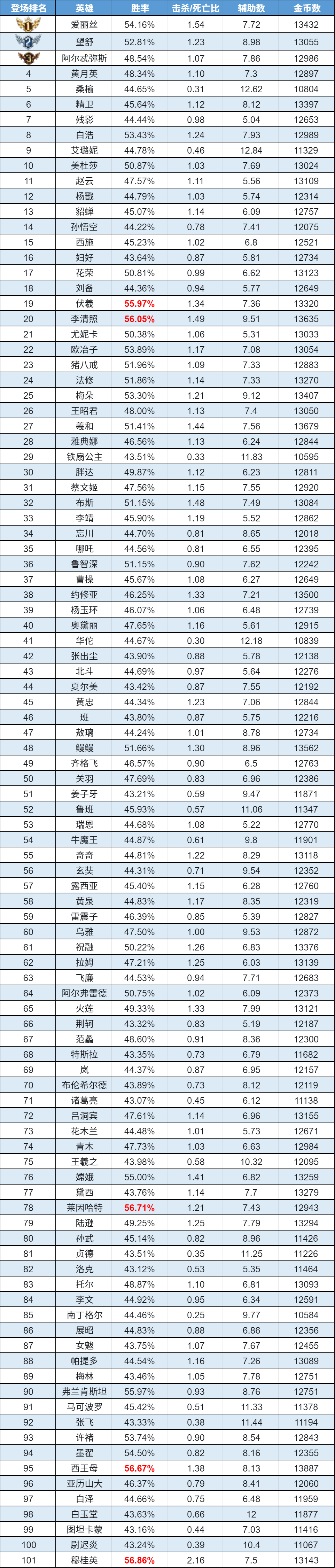 趣味数据 | 穆桂英全段位胜率TOP1