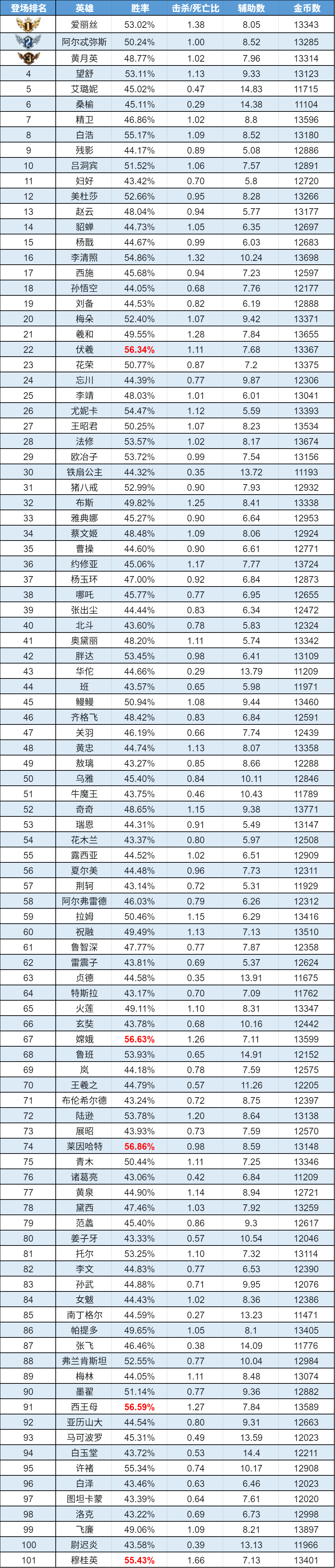 趣味数据 | 吕洞宾重做出道即ban位