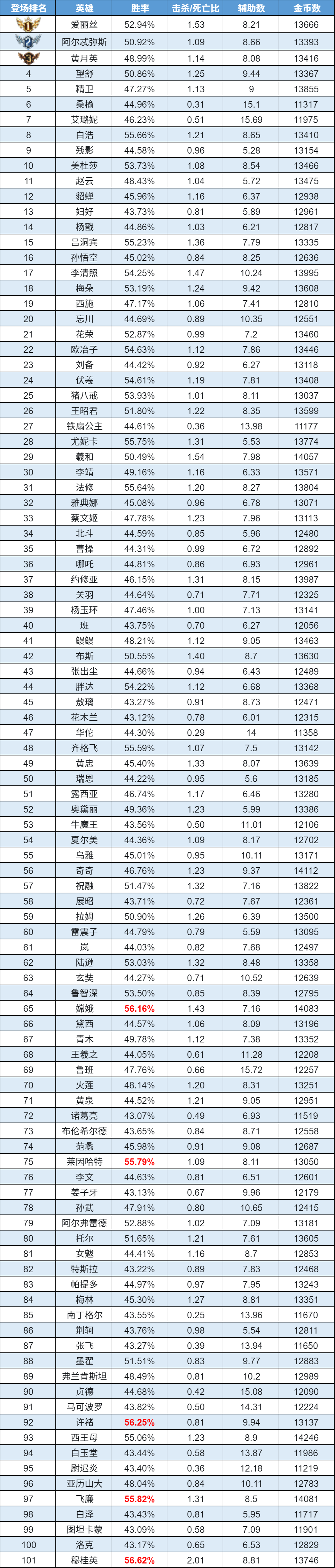 趣味數(shù)據(jù)|呂洞賓勝率榜封神 嫦娥禁用排名飆升