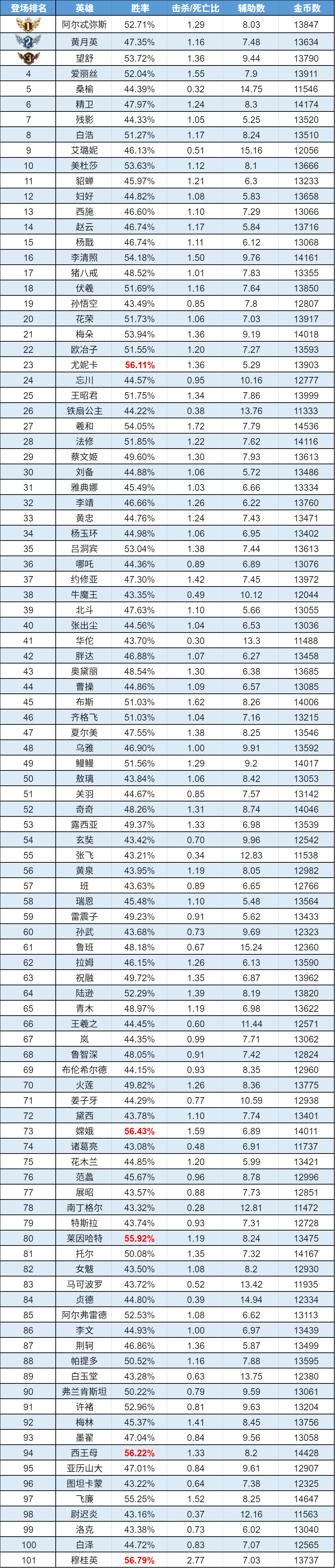 趣味數(shù)據(jù)|呂洞賓高段霸榜 美杜莎新晉Ban位