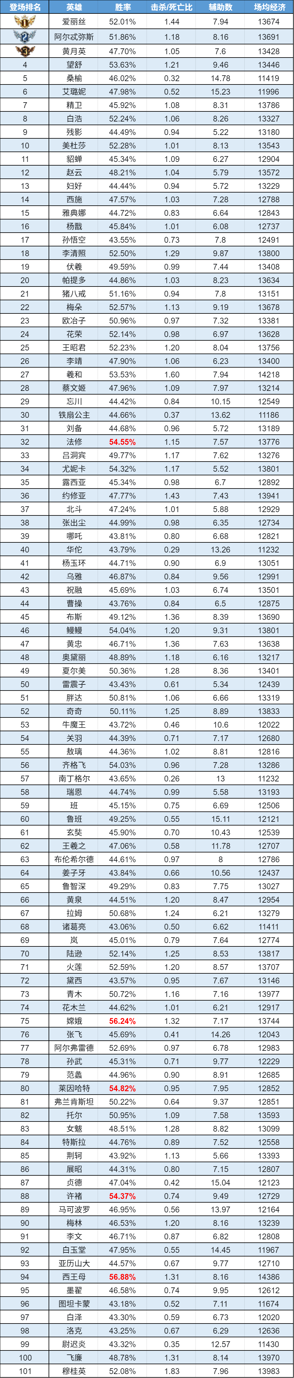 趣味數(shù)據(jù)|嫦娥斬獲低段位勝率TOP2