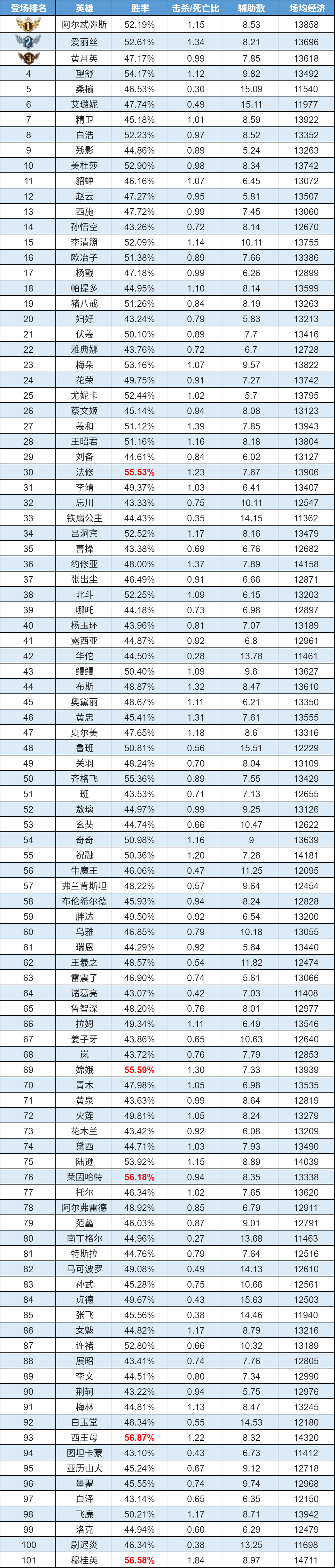 趣味数据|帕提多喜提小黑屋 穆桂英双榜称雄