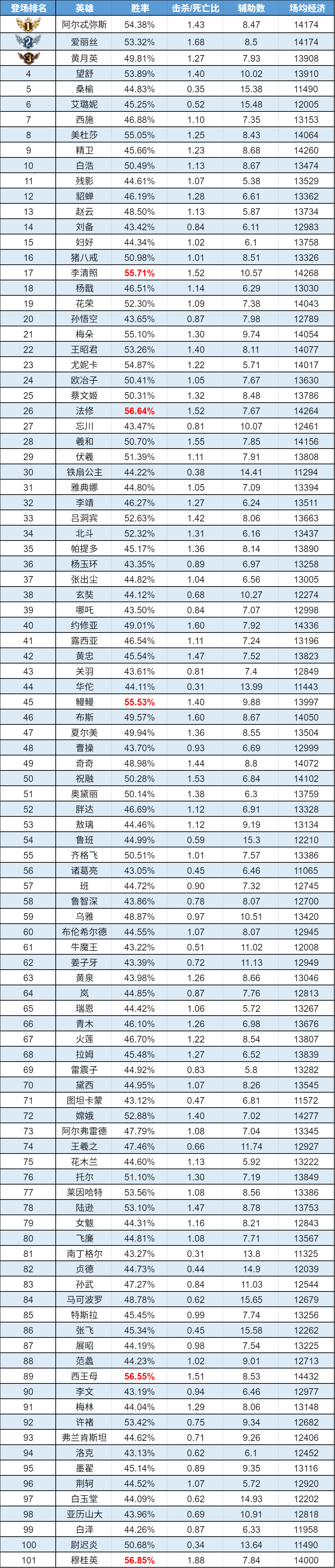 趣味数据|西施全段位热度飙升 约修亚三连冠
