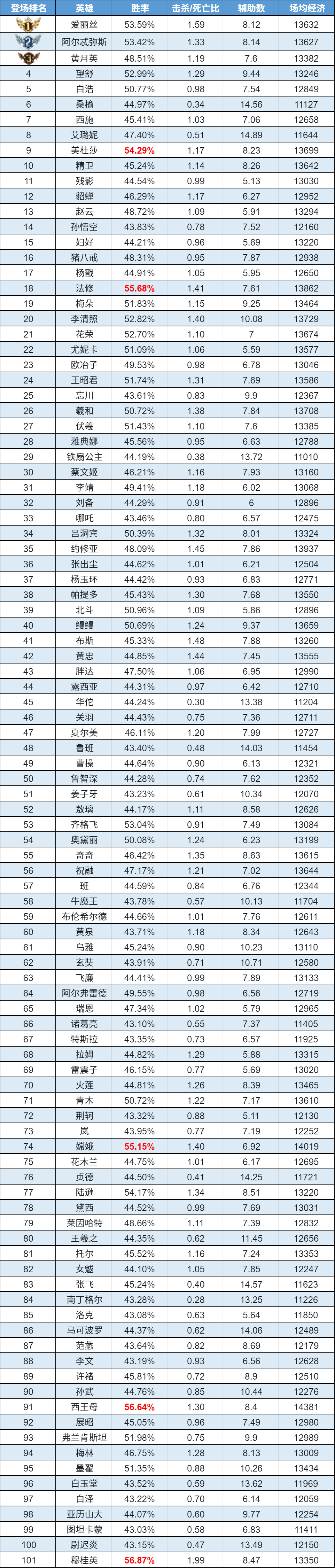 趣味数据|重做白浩全段位制霸 孙悟空逃离小黑屋