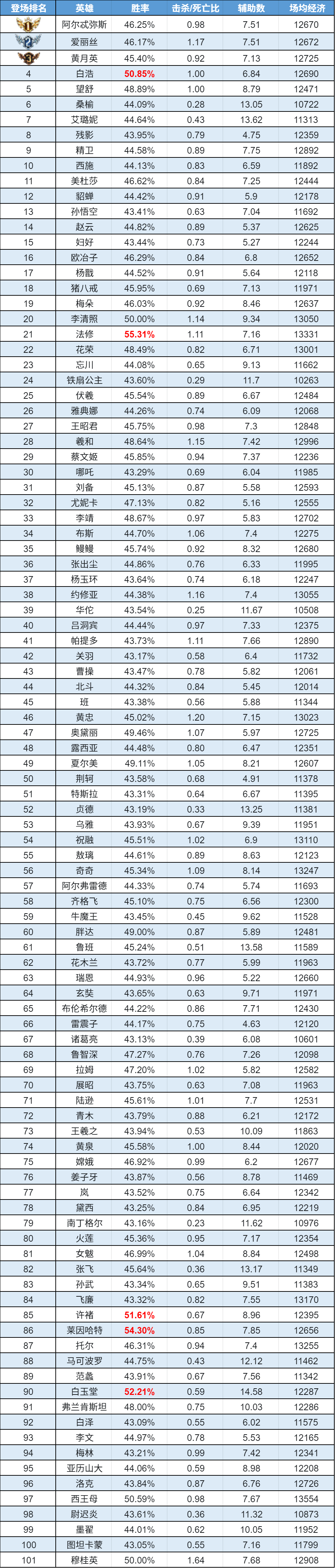 趣味数据|法修胜率TOP1 禁用榜新王诞生