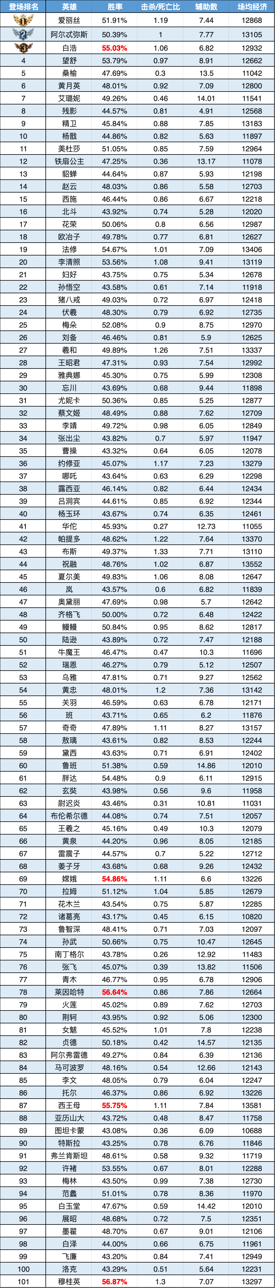 趣味數(shù)據(jù)|愛麗絲熱度兩連冠 白浩登頂ban位