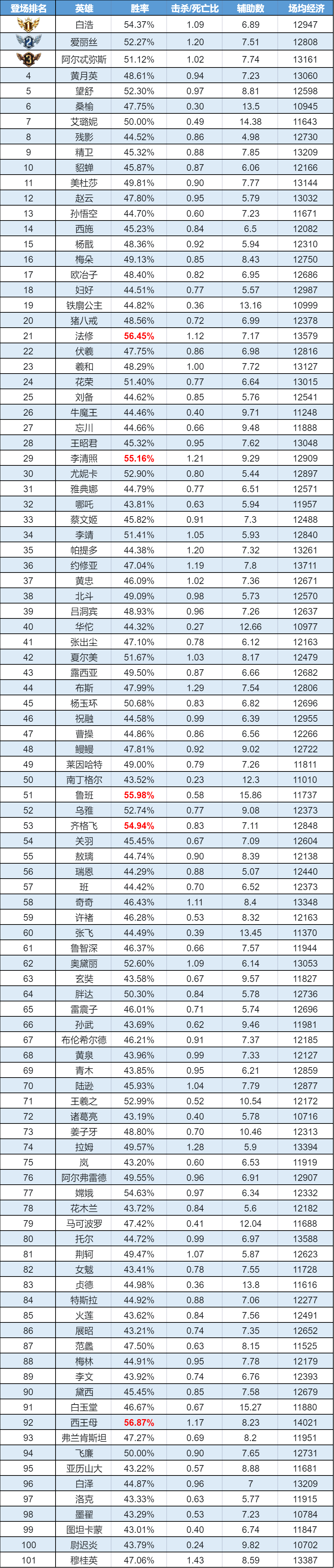 趣味数据|西王母成本轮低段双冠王!