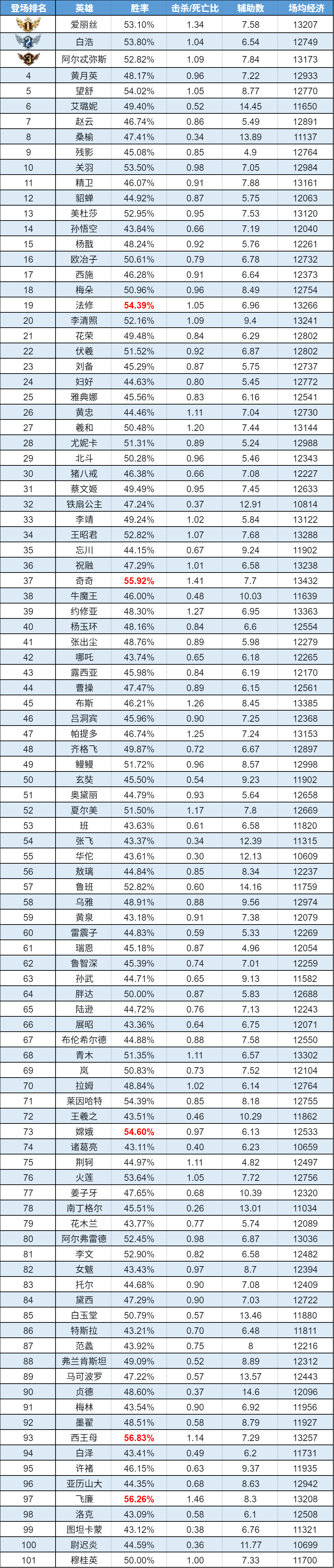 趣味数据|重做关羽高段表现亮眼 猪八戒新晋被禁
