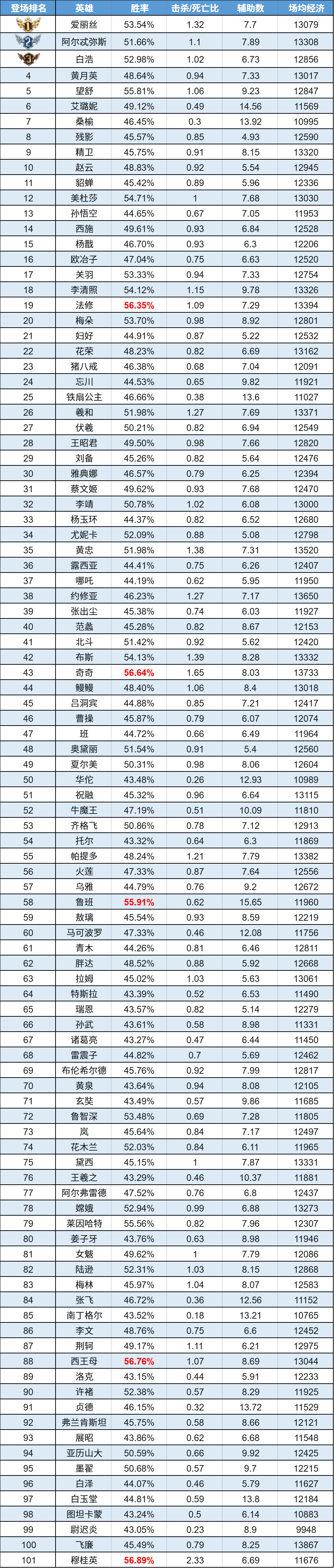趣味数据|关羽登ban位之巅 飞廉低段理财第一
