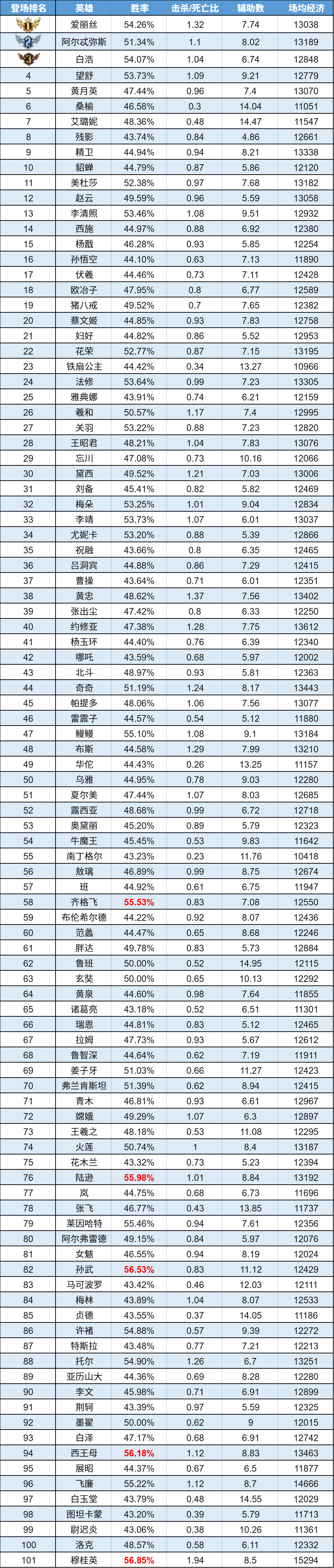 趣味数据|重做黛西胜率起飞 穆桂英刷钱创纪录