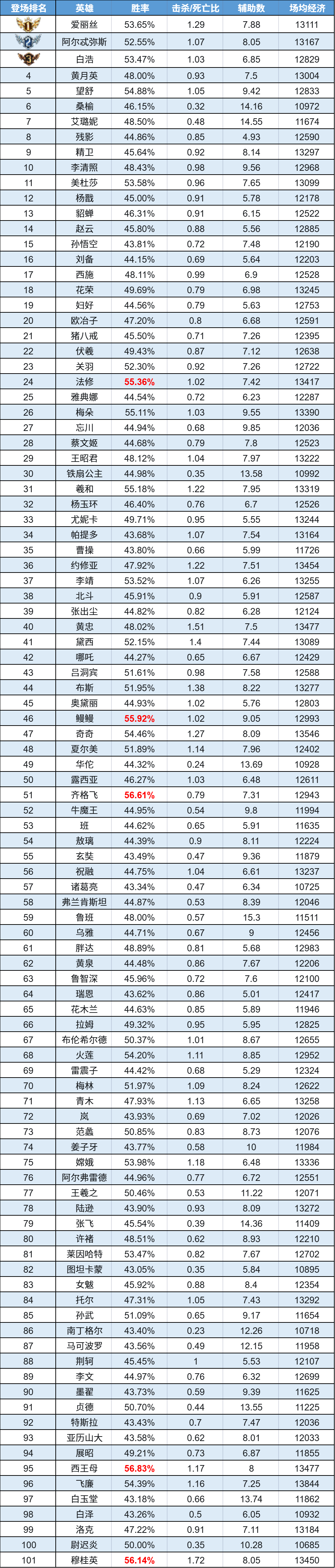 趣味数据|黄月英人气小幅上升 黛西令人又爱又恨截图