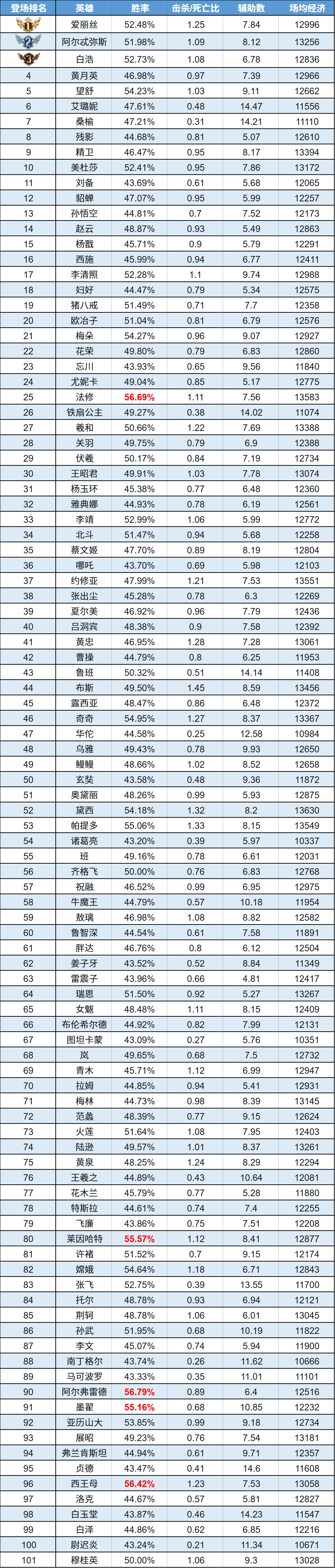趣味数据|黄忠人气直线升温 黛西禁用率强势登顶