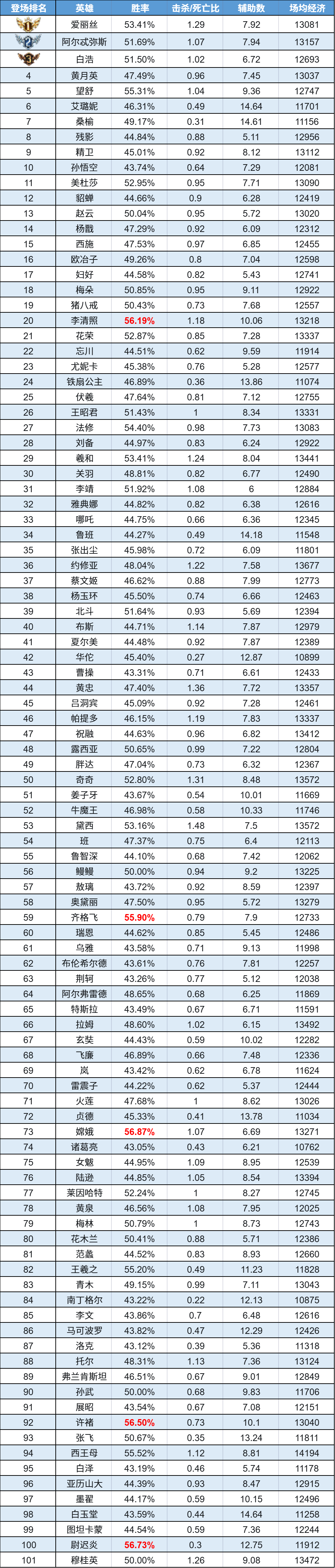 趣味数据|嫦娥胜率登顶 帕提多禁用率一人之下