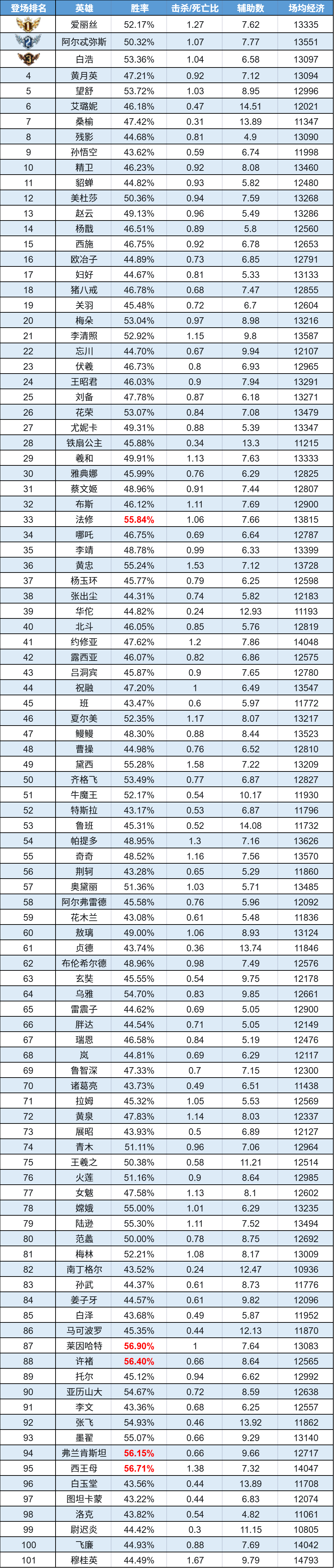趣味数据|黄忠热度跃进前三 瑞恩禁用率稳步上升