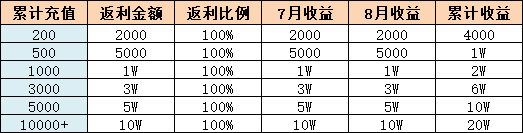端午豪礼《冒险王 3OL》银行充值福利大放送