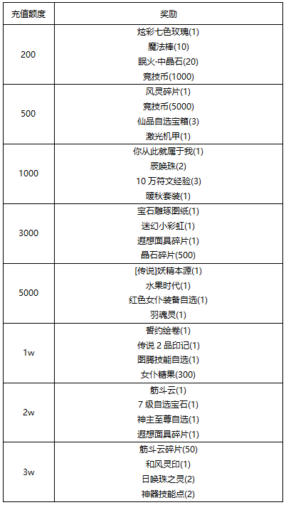 《线下活动》甜蜜七夕节-签到送豪礼