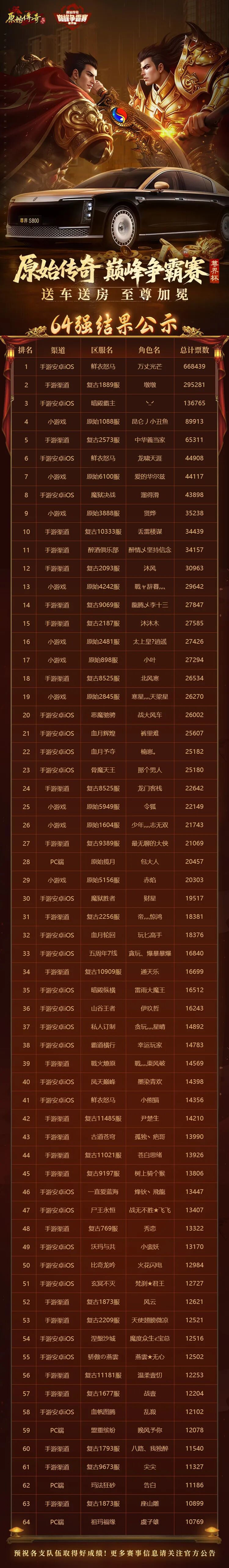 原始尊界杯 | 64强正式诞生！