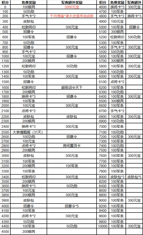 谋太史慈皮肤上新 进阶军典得3倍元宝返利!