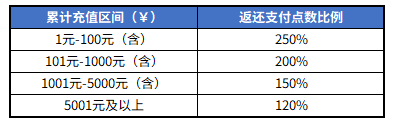 《黑色四葉草 魔法帝之道》測試充值返還說明截圖