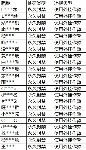 《星球：重啟》外掛作弊封號(hào)公告