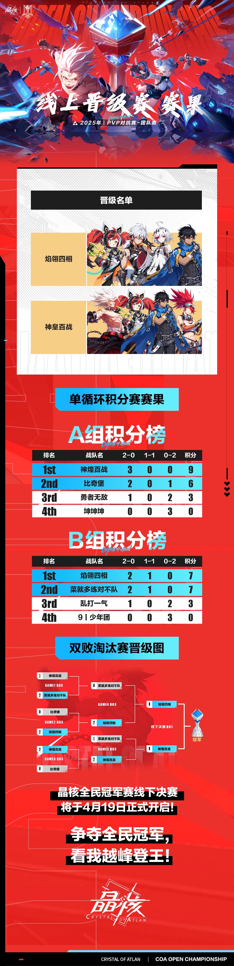 《晶核》線上晉級賽晉級名單匯總！