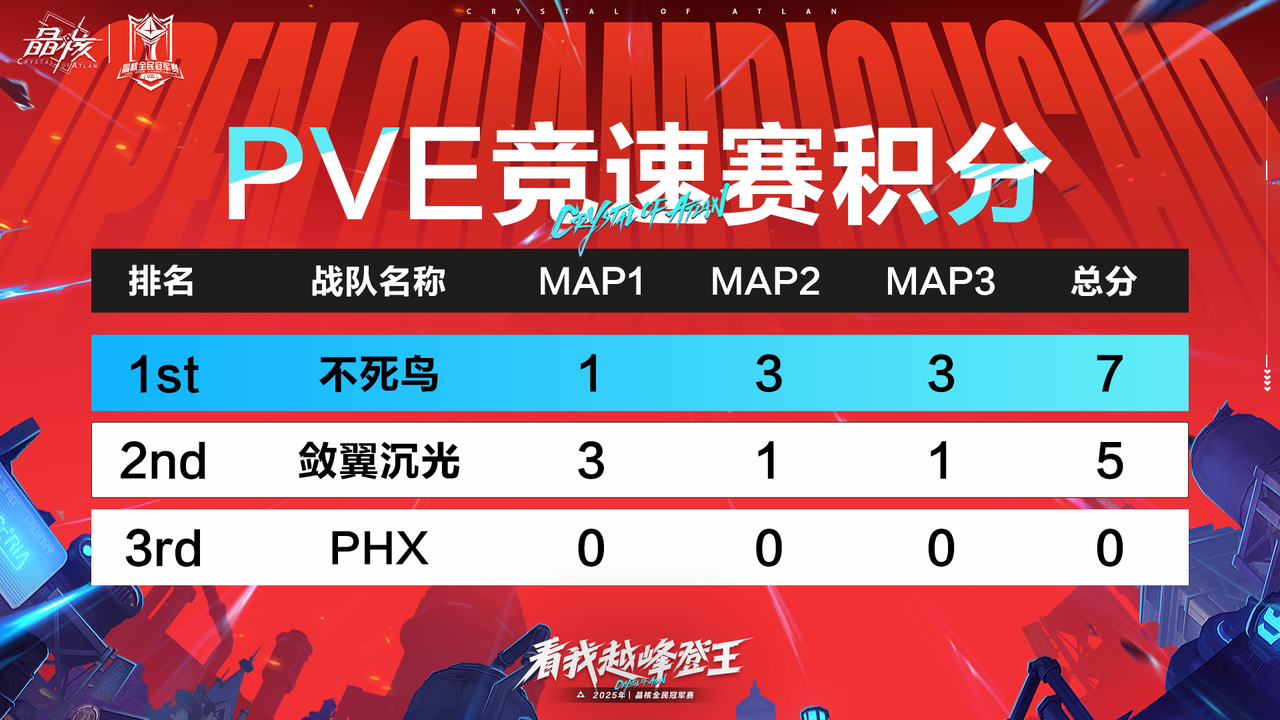 《晶核》「PVE競速賽」第三局戰(zhàn)果速報