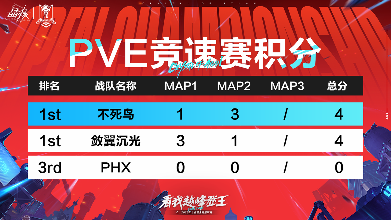 《晶核》「PVE競速賽」第二局戰(zhàn)果速報