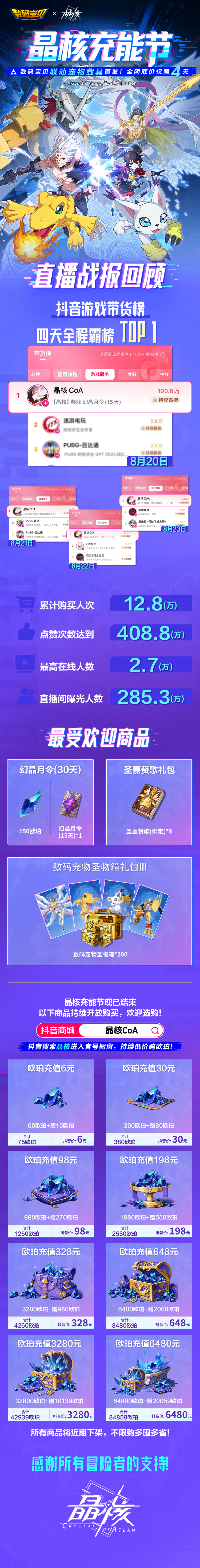 游戲帶貨榜持續(xù)霸榜！《晶核》充能節(jié)圓滿結束！