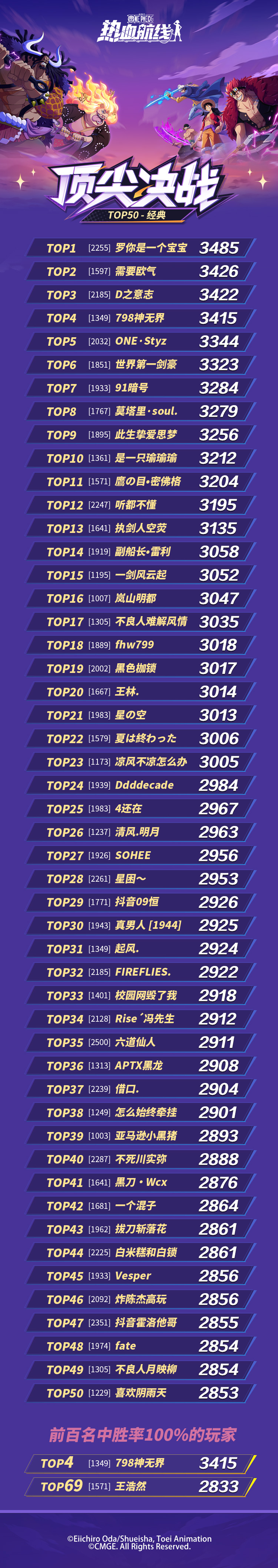 頂尖決戰(zhàn)TOP50榜單出爐丨誰(shuí)能躋身頂尖席位?